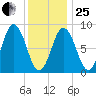 Walpole tide chart for Sunday, January 25, 2026