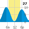 Walpole tide chart for Tuesday, January 27, 2026