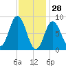 Walpole tide chart for Wednesday, January 28, 2026