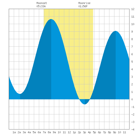 Walpole tide chart for Friday, January 30, 2026