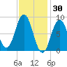 Walpole tide chart for Friday, January 30, 2026