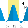 Walpole tide chart for Sunday, January 4, 2026