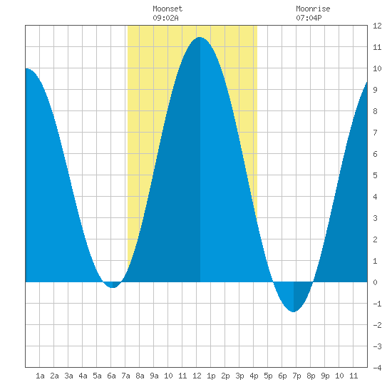 Walpole tide chart for Monday, January 5, 2026