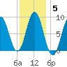 Walpole tide chart for Monday, January 5, 2026