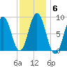Walpole tide chart for Tuesday, January 6, 2026
