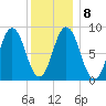 Walpole tide chart for Thursday, January 8, 2026