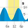 Walpole tide chart for Friday, January 9, 2026