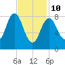 Walpole tide chart for Tuesday, February 10, 2026