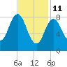 Walpole tide chart for Wednesday, February 11, 2026
