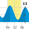 Walpole tide chart for Friday, February 13, 2026
