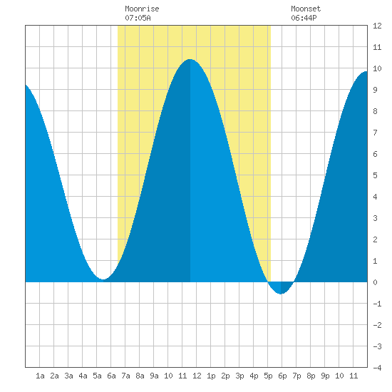 Walpole tide chart for Wednesday, February 18, 2026