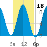 Walpole tide chart for Wednesday, February 18, 2026