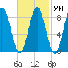 Walpole tide chart for Friday, February 20, 2026