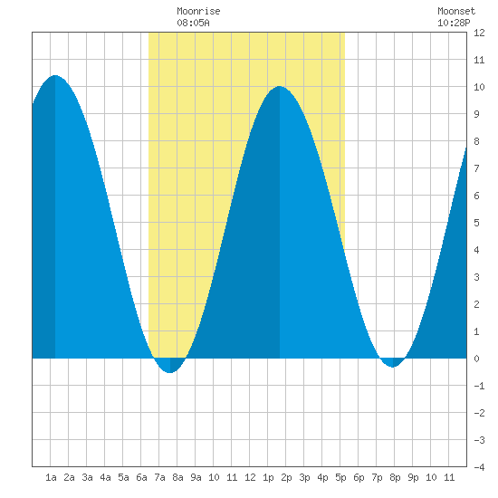 Walpole tide chart for Saturday, February 21, 2026