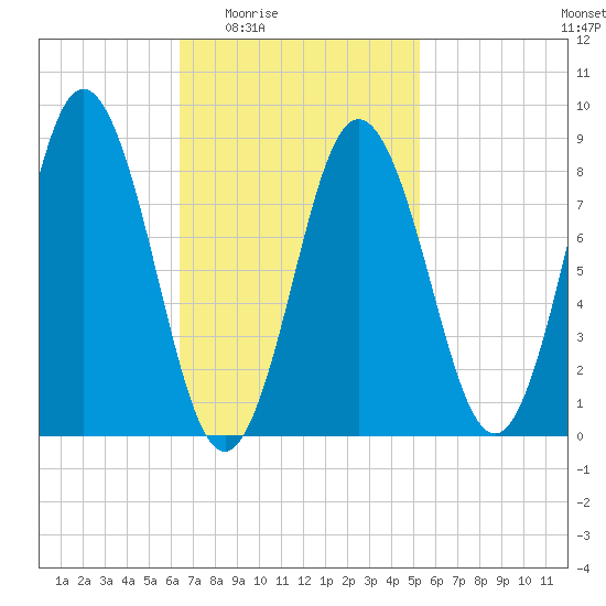 Walpole tide chart for Sunday, February 22, 2026