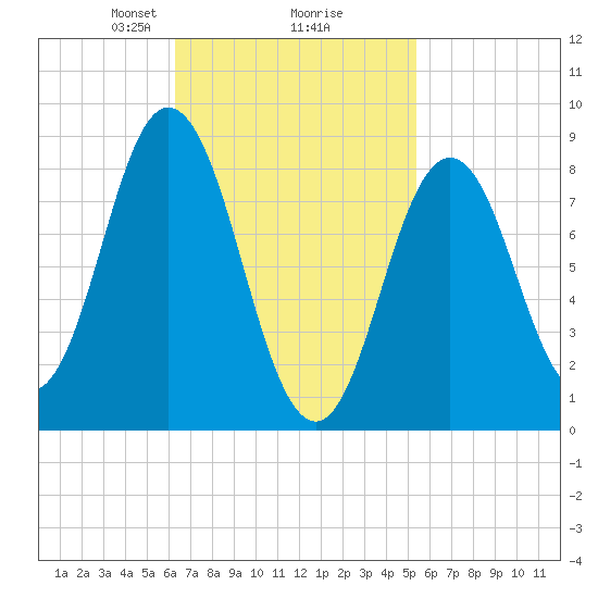 Walpole tide chart for Thursday, February 26, 2026