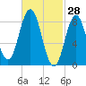 Walpole tide chart for Saturday, February 28, 2026