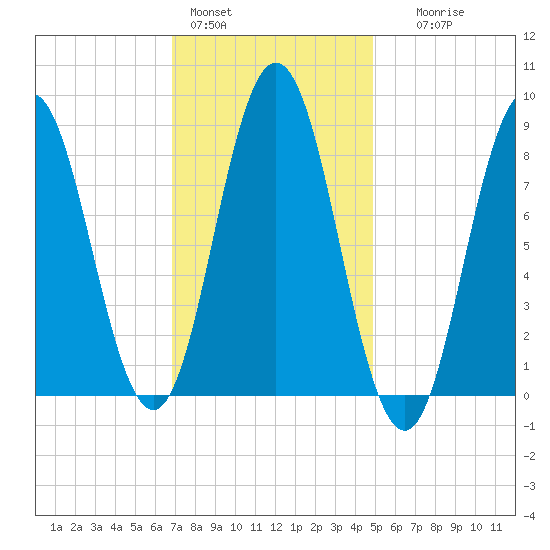 Walpole tide chart for Tuesday, February 3, 2026