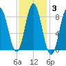 Walpole tide chart for Tuesday, February 3, 2026
