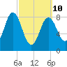 Walpole tide chart for Tuesday, March 10, 2026
