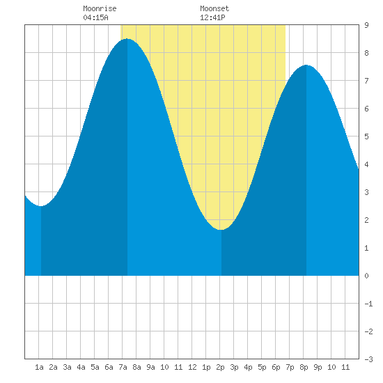 Walpole tide chart for Friday, March 13, 2026