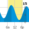 Walpole tide chart for Sunday, March 15, 2026