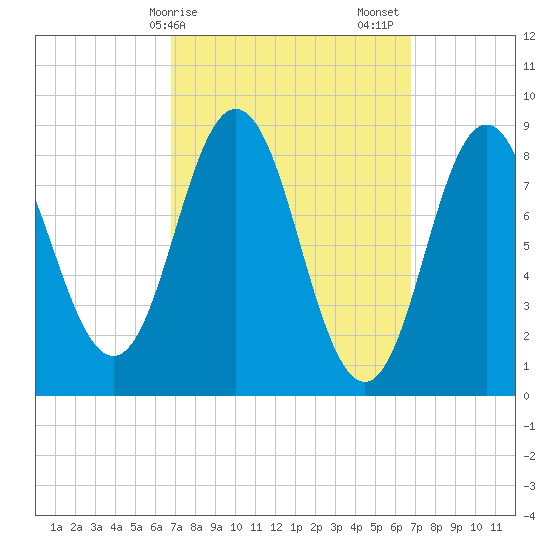 Walpole tide chart for Monday, March 16, 2026