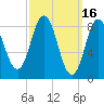 Walpole tide chart for Monday, March 16, 2026