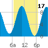 Walpole tide chart for Tuesday, March 17, 2026