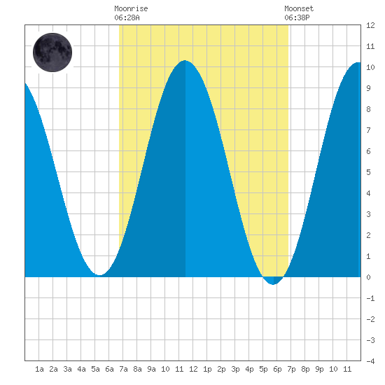 Walpole tide chart for Wednesday, March 18, 2026