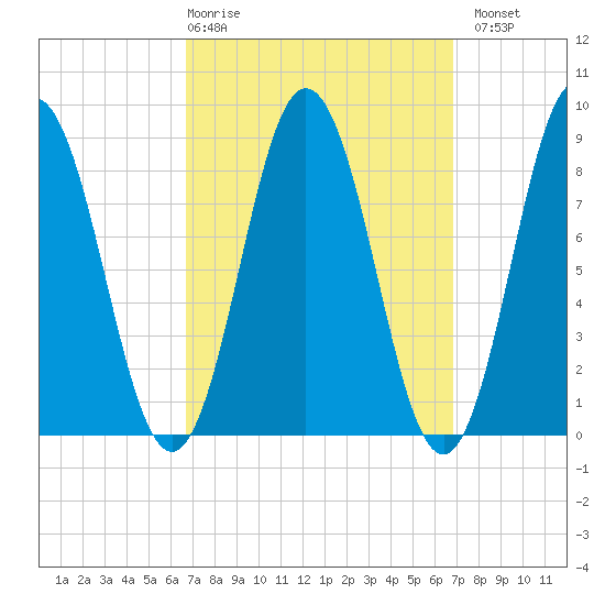 Walpole tide chart for Thursday, March 19, 2026