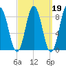 Walpole tide chart for Thursday, March 19, 2026