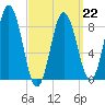 Walpole tide chart for Sunday, March 22, 2026