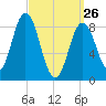 Walpole tide chart for Thursday, March 26, 2026