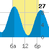 Walpole tide chart for Friday, March 27, 2026