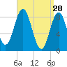 Walpole tide chart for Saturday, March 28, 2026