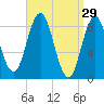 Walpole tide chart for Sunday, March 29, 2026