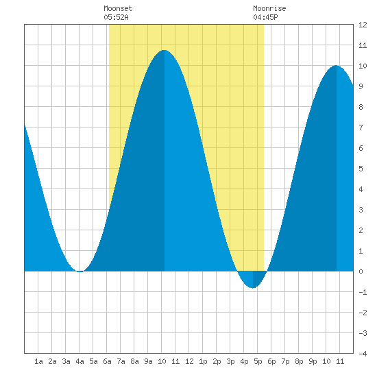 Walpole tide chart for Monday, March 2, 2026