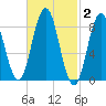 Walpole tide chart for Monday, March 2, 2026