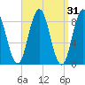 Walpole tide chart for Tuesday, March 31, 2026