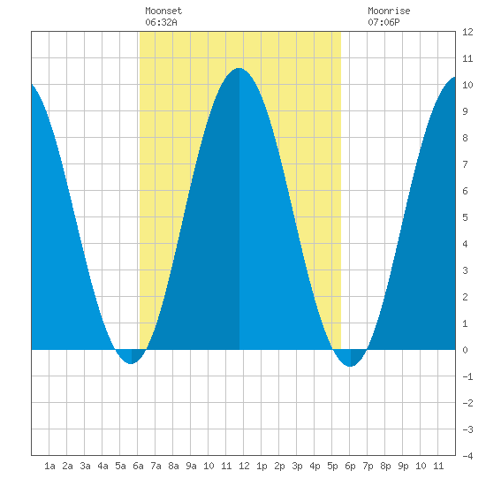 Walpole tide chart for Wednesday, March 4, 2026