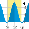Walpole tide chart for Wednesday, March 4, 2026