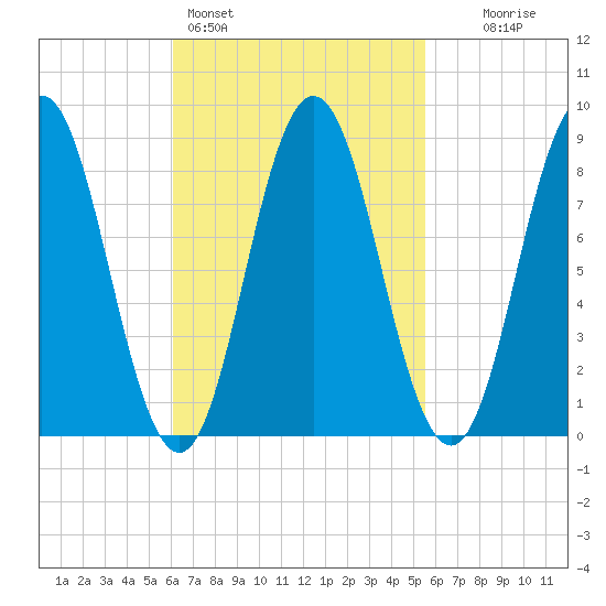 Walpole tide chart for Thursday, March 5, 2026