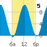 Walpole tide chart for Thursday, March 5, 2026
