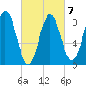 Walpole tide chart for Saturday, March 7, 2026