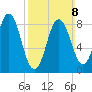 Walpole tide chart for Sunday, March 8, 2026