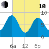 Walpole tide chart for Friday, April 10, 2026