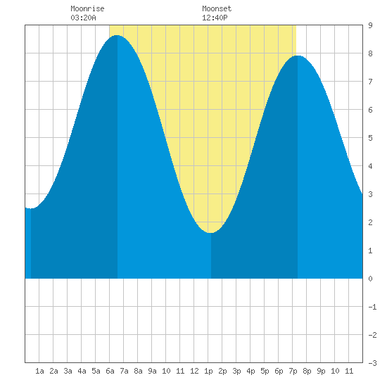 Walpole tide chart for Saturday, April 11, 2026