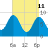 Walpole tide chart for Saturday, April 11, 2026