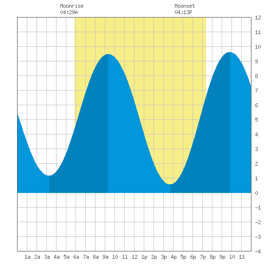 Walpole tide chart for Tuesday, April 14, 2026